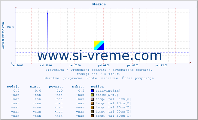 POVPREČJE :: Mežica :: temp. zraka | vlaga | smer vetra | hitrost vetra | sunki vetra | tlak | padavine | sonce | temp. tal  5cm | temp. tal 10cm | temp. tal 20cm | temp. tal 30cm | temp. tal 50cm :: zadnji dan / 5 minut.