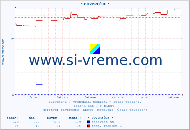 POVPREČJE :: * POVPREČJE * :: temperatura | vlaga | smer vetra | hitrost vetra | sunki vetra | tlak | padavine | temp. rosišča :: zadnji dan / 5 minut.