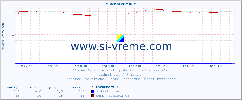 POVPREČJE :: * POVPREČJE * :: temperatura | vlaga | smer vetra | hitrost vetra | sunki vetra | tlak | padavine | temp. rosišča :: zadnji dan / 5 minut.