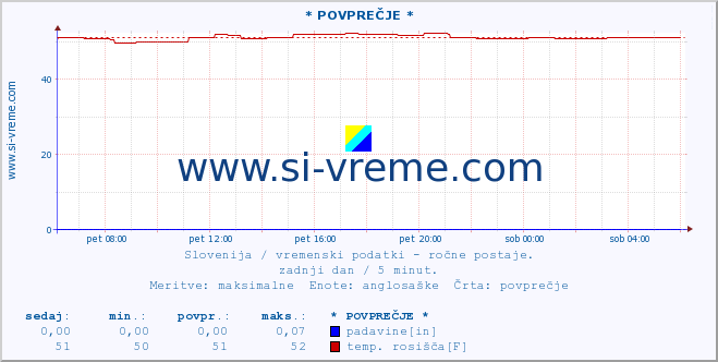 POVPREČJE :: * POVPREČJE * :: temperatura | vlaga | smer vetra | hitrost vetra | sunki vetra | tlak | padavine | temp. rosišča :: zadnji dan / 5 minut.