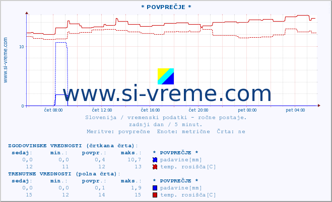 POVPREČJE :: * POVPREČJE * :: temperatura | vlaga | smer vetra | hitrost vetra | sunki vetra | tlak | padavine | temp. rosišča :: zadnji dan / 5 minut.