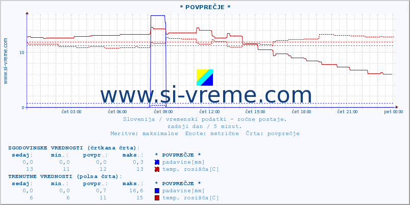 POVPREČJE :: * POVPREČJE * :: temperatura | vlaga | smer vetra | hitrost vetra | sunki vetra | tlak | padavine | temp. rosišča :: zadnji dan / 5 minut.