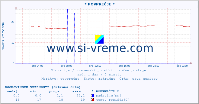 POVPREČJE :: * POVPREČJE * :: temperatura | vlaga | smer vetra | hitrost vetra | sunki vetra | tlak | padavine | temp. rosišča :: zadnji dan / 5 minut.