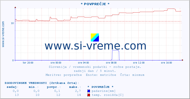 POVPREČJE :: * POVPREČJE * :: temperatura | vlaga | smer vetra | hitrost vetra | sunki vetra | tlak | padavine | temp. rosišča :: zadnji dan / 5 minut.