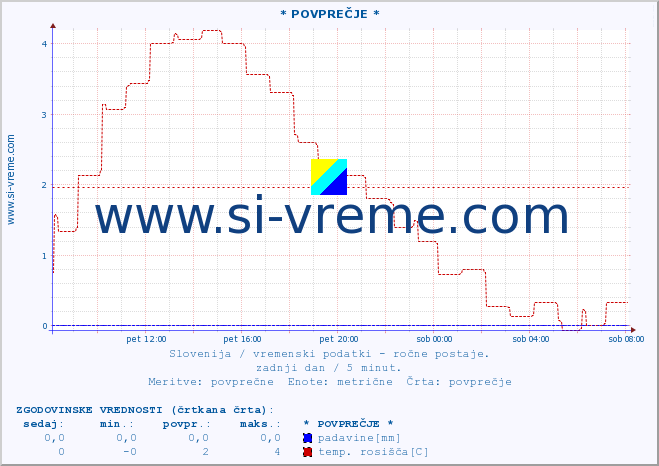 POVPREČJE :: * POVPREČJE * :: temperatura | vlaga | smer vetra | hitrost vetra | sunki vetra | tlak | padavine | temp. rosišča :: zadnji dan / 5 minut.