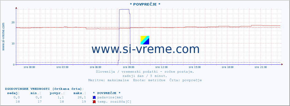 POVPREČJE :: * POVPREČJE * :: temperatura | vlaga | smer vetra | hitrost vetra | sunki vetra | tlak | padavine | temp. rosišča :: zadnji dan / 5 minut.