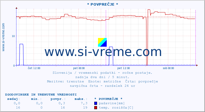 POVPREČJE :: * POVPREČJE * :: temperatura | vlaga | smer vetra | hitrost vetra | sunki vetra | tlak | padavine | temp. rosišča :: zadnja dva dni / 5 minut.