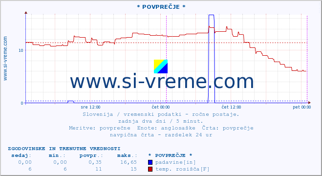 POVPREČJE :: * POVPREČJE * :: temperatura | vlaga | smer vetra | hitrost vetra | sunki vetra | tlak | padavine | temp. rosišča :: zadnja dva dni / 5 minut.