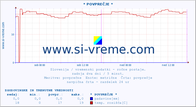 POVPREČJE :: * POVPREČJE * :: temperatura | vlaga | smer vetra | hitrost vetra | sunki vetra | tlak | padavine | temp. rosišča :: zadnja dva dni / 5 minut.