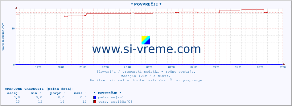 POVPREČJE :: * POVPREČJE * :: temperatura | vlaga | smer vetra | hitrost vetra | sunki vetra | tlak | padavine | temp. rosišča :: zadnji dan / 5 minut.