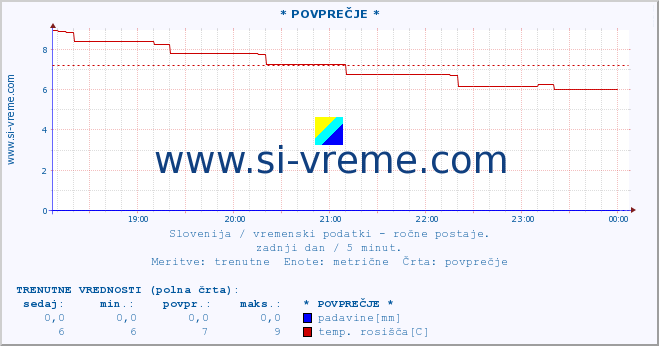 POVPREČJE :: * POVPREČJE * :: temperatura | vlaga | smer vetra | hitrost vetra | sunki vetra | tlak | padavine | temp. rosišča :: zadnji dan / 5 minut.