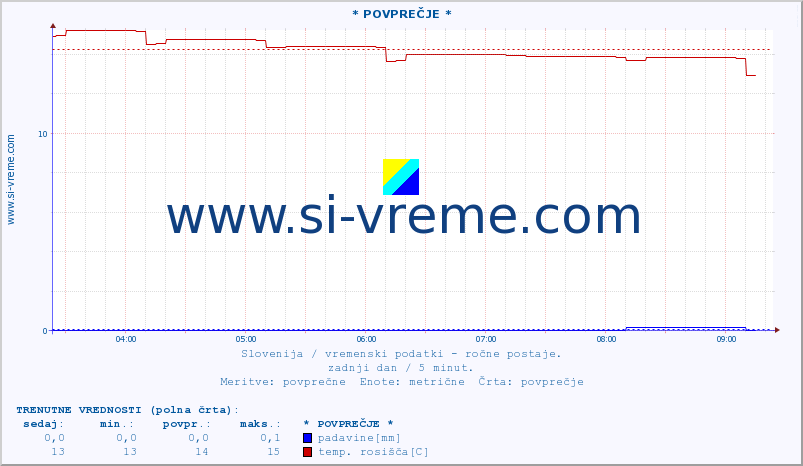 POVPREČJE :: * POVPREČJE * :: temperatura | vlaga | smer vetra | hitrost vetra | sunki vetra | tlak | padavine | temp. rosišča :: zadnji dan / 5 minut.