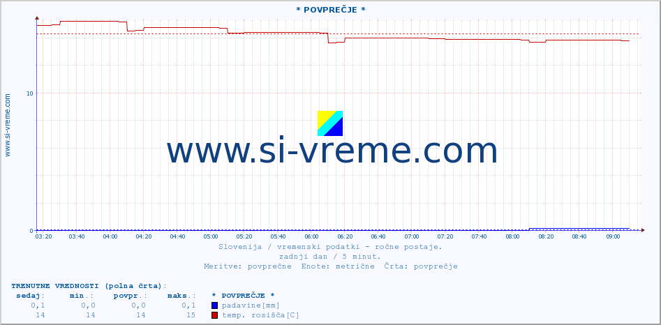 POVPREČJE :: * POVPREČJE * :: temperatura | vlaga | smer vetra | hitrost vetra | sunki vetra | tlak | padavine | temp. rosišča :: zadnji dan / 5 minut.