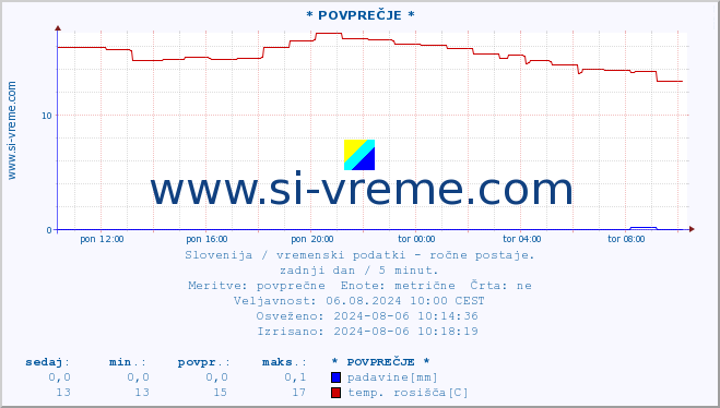 POVPREČJE :: * POVPREČJE * :: temperatura | vlaga | smer vetra | hitrost vetra | sunki vetra | tlak | padavine | temp. rosišča :: zadnji dan / 5 minut.