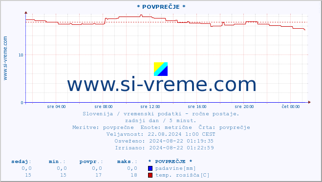 POVPREČJE :: * POVPREČJE * :: temperatura | vlaga | smer vetra | hitrost vetra | sunki vetra | tlak | padavine | temp. rosišča :: zadnji dan / 5 minut.