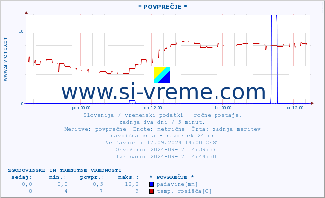 POVPREČJE :: * POVPREČJE * :: temperatura | vlaga | smer vetra | hitrost vetra | sunki vetra | tlak | padavine | temp. rosišča :: zadnja dva dni / 5 minut.