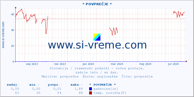 POVPREČJE :: * POVPREČJE * :: temperatura | vlaga | smer vetra | hitrost vetra | sunki vetra | tlak | padavine | temp. rosišča :: zadnje leto / en dan.