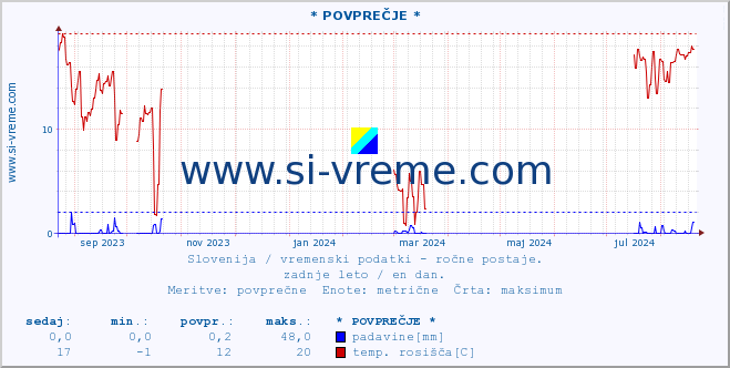 POVPREČJE :: * POVPREČJE * :: temperatura | vlaga | smer vetra | hitrost vetra | sunki vetra | tlak | padavine | temp. rosišča :: zadnje leto / en dan.