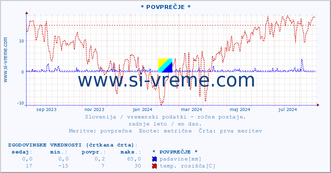 POVPREČJE :: * POVPREČJE * :: temperatura | vlaga | smer vetra | hitrost vetra | sunki vetra | tlak | padavine | temp. rosišča :: zadnje leto / en dan.