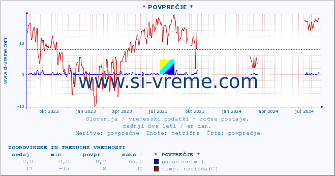 POVPREČJE :: * POVPREČJE * :: temperatura | vlaga | smer vetra | hitrost vetra | sunki vetra | tlak | padavine | temp. rosišča :: zadnji dve leti / en dan.