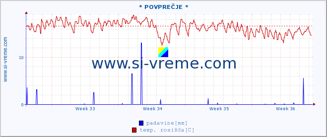 POVPREČJE :: * POVPREČJE * :: temperatura | vlaga | smer vetra | hitrost vetra | sunki vetra | tlak | padavine | temp. rosišča :: zadnji mesec / 2 uri.