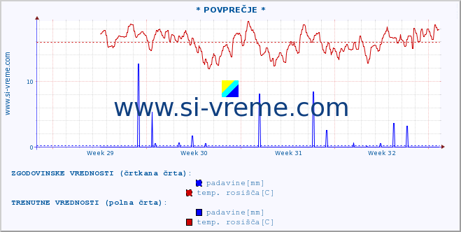 POVPREČJE :: * POVPREČJE * :: temperatura | vlaga | smer vetra | hitrost vetra | sunki vetra | tlak | padavine | temp. rosišča :: zadnji mesec / 2 uri.