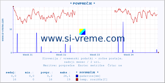 POVPREČJE :: * POVPREČJE * :: temperatura | vlaga | smer vetra | hitrost vetra | sunki vetra | tlak | padavine | temp. rosišča :: zadnji mesec / 2 uri.