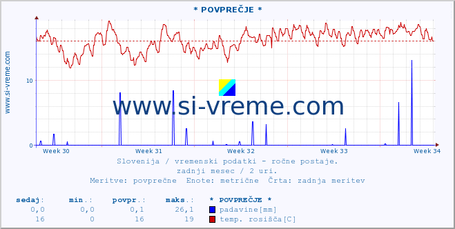 POVPREČJE :: * POVPREČJE * :: temperatura | vlaga | smer vetra | hitrost vetra | sunki vetra | tlak | padavine | temp. rosišča :: zadnji mesec / 2 uri.