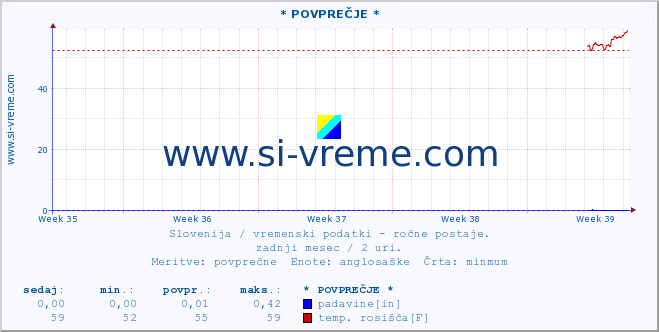 POVPREČJE :: * POVPREČJE * :: temperatura | vlaga | smer vetra | hitrost vetra | sunki vetra | tlak | padavine | temp. rosišča :: zadnji mesec / 2 uri.