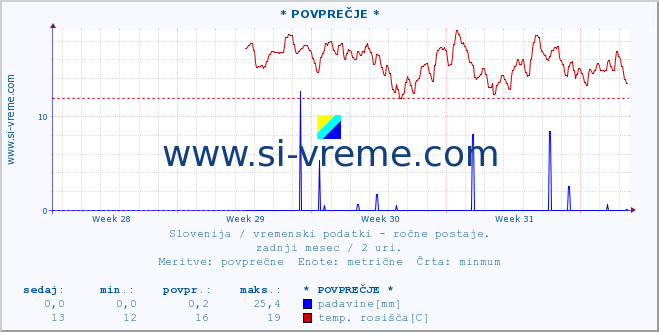 POVPREČJE :: * POVPREČJE * :: temperatura | vlaga | smer vetra | hitrost vetra | sunki vetra | tlak | padavine | temp. rosišča :: zadnji mesec / 2 uri.