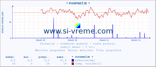 POVPREČJE :: * POVPREČJE * :: temperatura | vlaga | smer vetra | hitrost vetra | sunki vetra | tlak | padavine | temp. rosišča :: zadnji mesec / 2 uri.