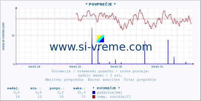 POVPREČJE :: * POVPREČJE * :: temperatura | vlaga | smer vetra | hitrost vetra | sunki vetra | tlak | padavine | temp. rosišča :: zadnji mesec / 2 uri.