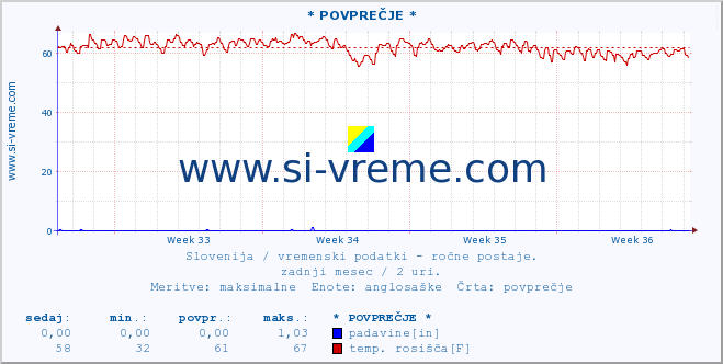 POVPREČJE :: * POVPREČJE * :: temperatura | vlaga | smer vetra | hitrost vetra | sunki vetra | tlak | padavine | temp. rosišča :: zadnji mesec / 2 uri.