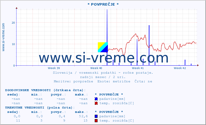 POVPREČJE :: * POVPREČJE * :: temperatura | vlaga | smer vetra | hitrost vetra | sunki vetra | tlak | padavine | temp. rosišča :: zadnji mesec / 2 uri.