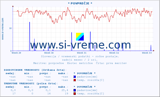 POVPREČJE :: * POVPREČJE * :: temperatura | vlaga | smer vetra | hitrost vetra | sunki vetra | tlak | padavine | temp. rosišča :: zadnji mesec / 2 uri.