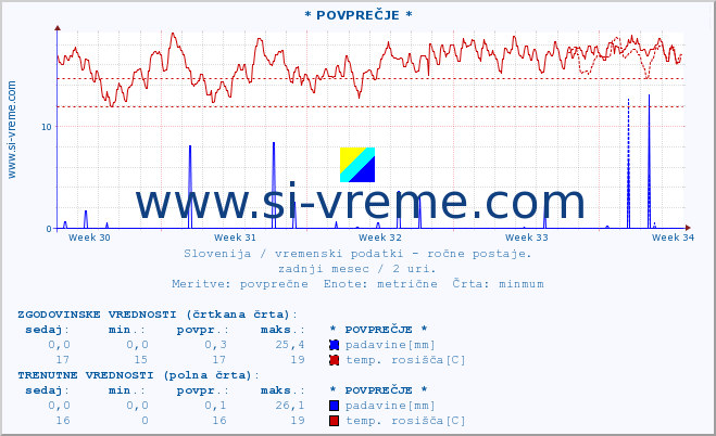 POVPREČJE :: * POVPREČJE * :: temperatura | vlaga | smer vetra | hitrost vetra | sunki vetra | tlak | padavine | temp. rosišča :: zadnji mesec / 2 uri.