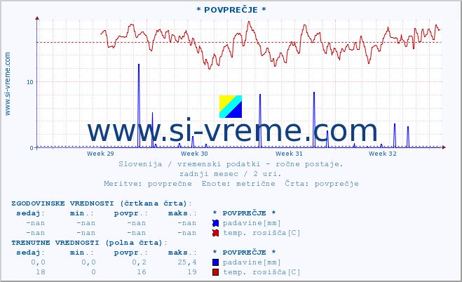 POVPREČJE :: * POVPREČJE * :: temperatura | vlaga | smer vetra | hitrost vetra | sunki vetra | tlak | padavine | temp. rosišča :: zadnji mesec / 2 uri.