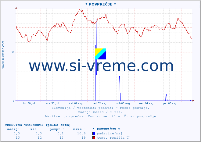 POVPREČJE :: * POVPREČJE * :: temperatura | vlaga | smer vetra | hitrost vetra | sunki vetra | tlak | padavine | temp. rosišča :: zadnji mesec / 2 uri.