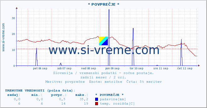 POVPREČJE :: * POVPREČJE * :: temperatura | vlaga | smer vetra | hitrost vetra | sunki vetra | tlak | padavine | temp. rosišča :: zadnji mesec / 2 uri.