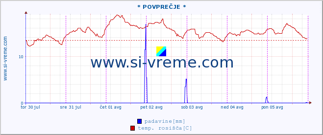 POVPREČJE :: * POVPREČJE * :: temperatura | vlaga | smer vetra | hitrost vetra | sunki vetra | tlak | padavine | temp. rosišča :: zadnji teden / 30 minut.