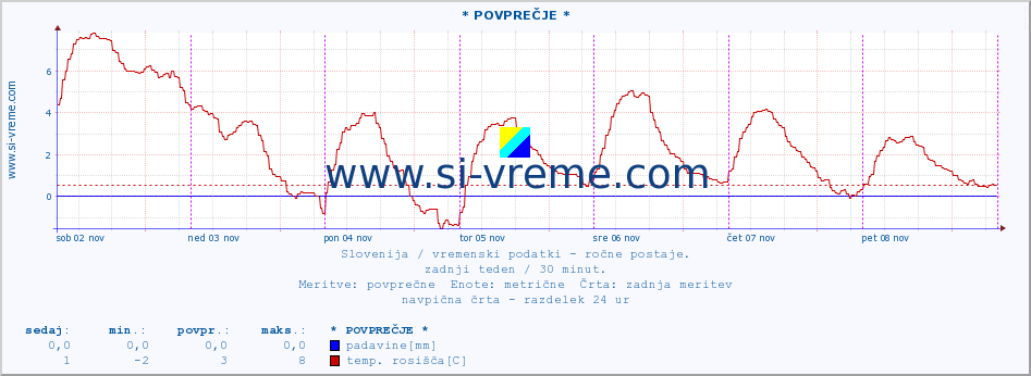 POVPREČJE :: * POVPREČJE * :: temperatura | vlaga | smer vetra | hitrost vetra | sunki vetra | tlak | padavine | temp. rosišča :: zadnji teden / 30 minut.