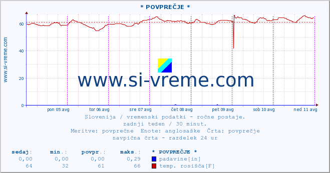 POVPREČJE :: * POVPREČJE * :: temperatura | vlaga | smer vetra | hitrost vetra | sunki vetra | tlak | padavine | temp. rosišča :: zadnji teden / 30 minut.