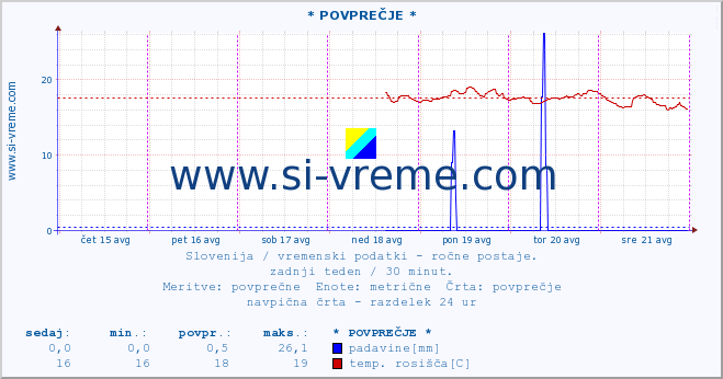 POVPREČJE :: * POVPREČJE * :: temperatura | vlaga | smer vetra | hitrost vetra | sunki vetra | tlak | padavine | temp. rosišča :: zadnji teden / 30 minut.