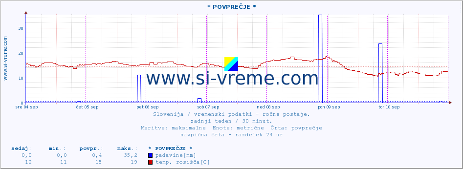 POVPREČJE :: * POVPREČJE * :: temperatura | vlaga | smer vetra | hitrost vetra | sunki vetra | tlak | padavine | temp. rosišča :: zadnji teden / 30 minut.