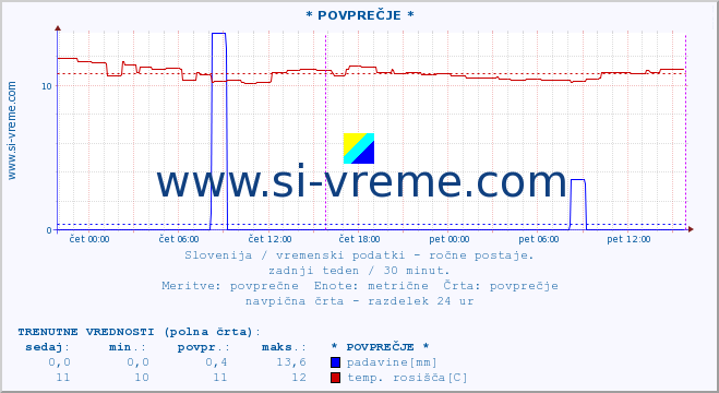 POVPREČJE :: * POVPREČJE * :: temperatura | vlaga | smer vetra | hitrost vetra | sunki vetra | tlak | padavine | temp. rosišča :: zadnji teden / 30 minut.