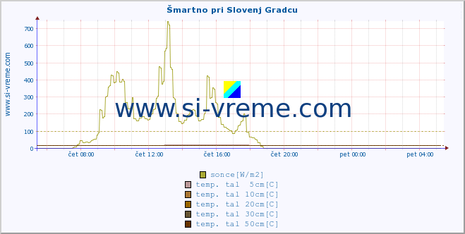 POVPREČJE :: Šmartno pri Slovenj Gradcu :: temp. zraka | vlaga | smer vetra | hitrost vetra | sunki vetra | tlak | padavine | sonce | temp. tal  5cm | temp. tal 10cm | temp. tal 20cm | temp. tal 30cm | temp. tal 50cm :: zadnji dan / 5 minut.