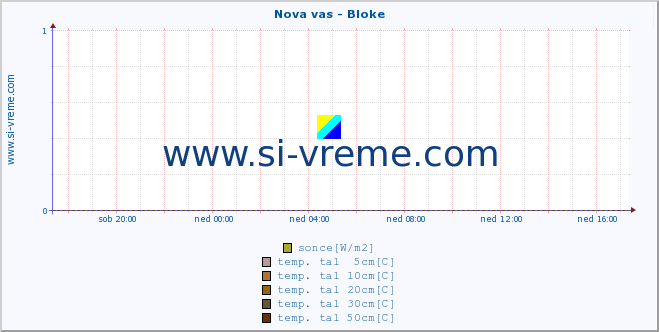 POVPREČJE :: Nova vas - Bloke :: temp. zraka | vlaga | smer vetra | hitrost vetra | sunki vetra | tlak | padavine | sonce | temp. tal  5cm | temp. tal 10cm | temp. tal 20cm | temp. tal 30cm | temp. tal 50cm :: zadnji dan / 5 minut.