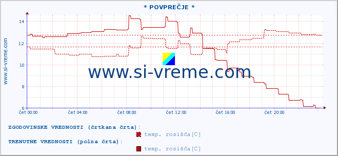 POVPREČJE :: * POVPREČJE * :: temperatura | vlaga | smer vetra | hitrost vetra | sunki vetra | tlak | padavine | temp. rosišča :: zadnji dan / 5 minut.