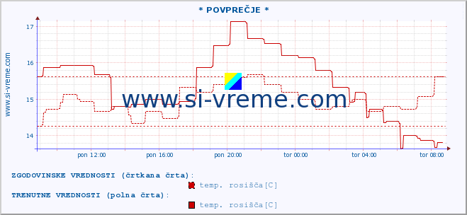 POVPREČJE :: * POVPREČJE * :: temperatura | vlaga | smer vetra | hitrost vetra | sunki vetra | tlak | padavine | temp. rosišča :: zadnji dan / 5 minut.