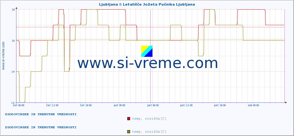 POVPREČJE :: Ljubljana & Letališče Jožeta Pučnika Ljubljana :: temperatura | vlaga | smer vetra | hitrost vetra | sunki vetra | tlak | padavine | temp. rosišča :: zadnja dva dni / 5 minut.